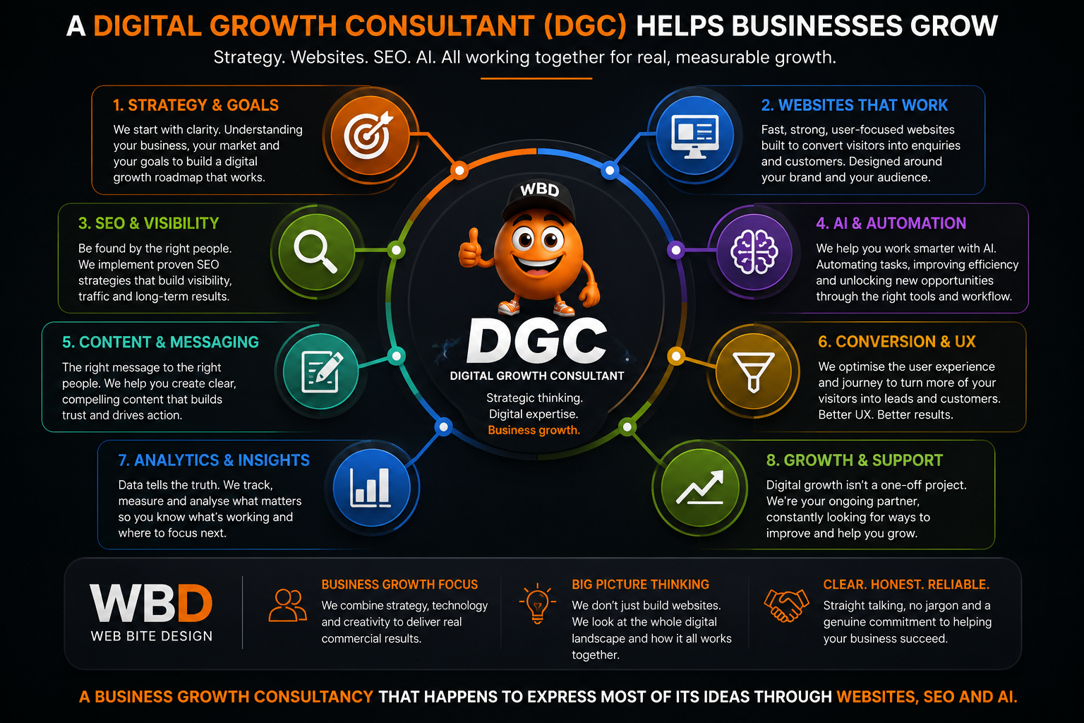 What a Digital Growth Consultant does - strategy, websites, SEO, AI, content, conversion, analytics and growth support